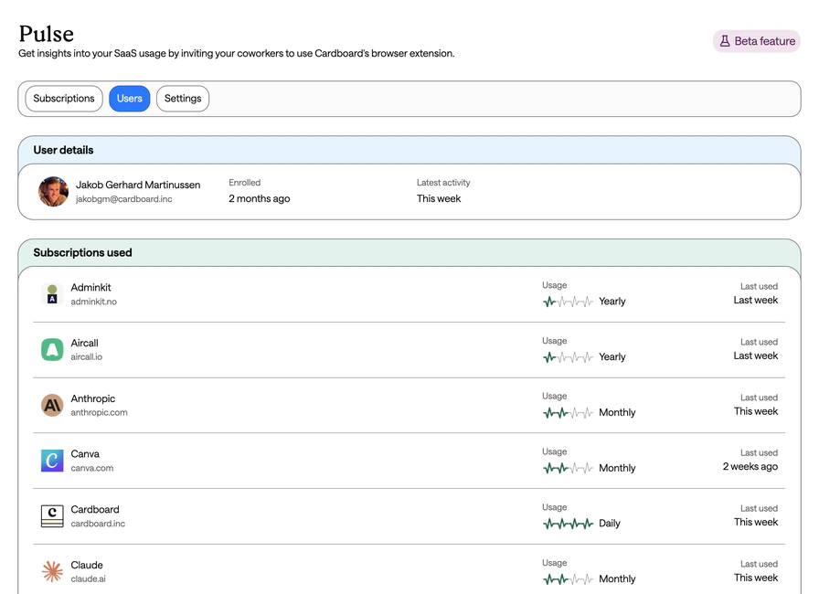 The Pulse Users tab in Cardboard, showing one team member's enrolled date and latest activity above a list of the subscriptions they use, each with a usage sparkline, a billing frequency and when it was last opened.